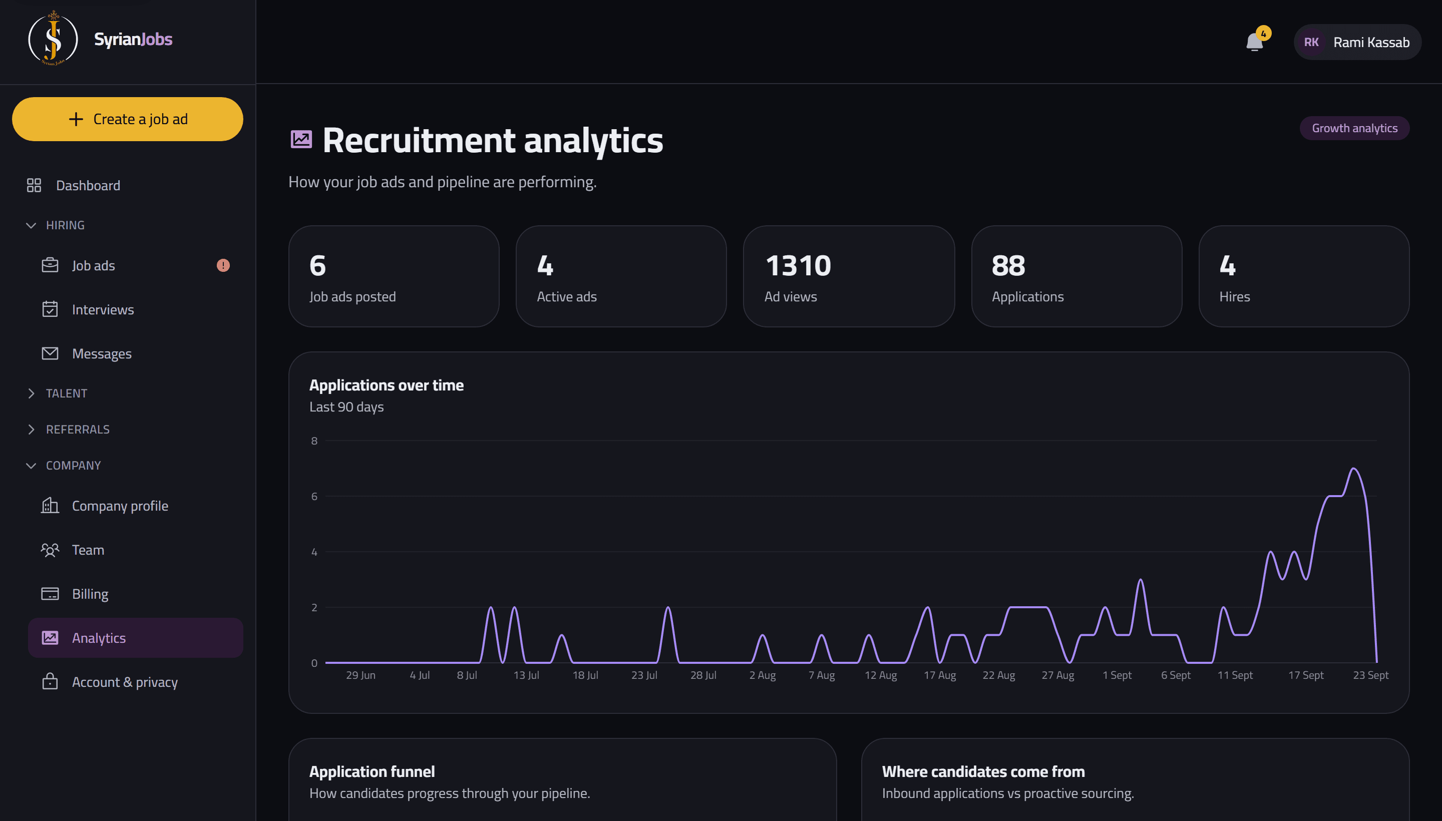 The employer analytics screen with ad views, applications and hires, and applications over time.
