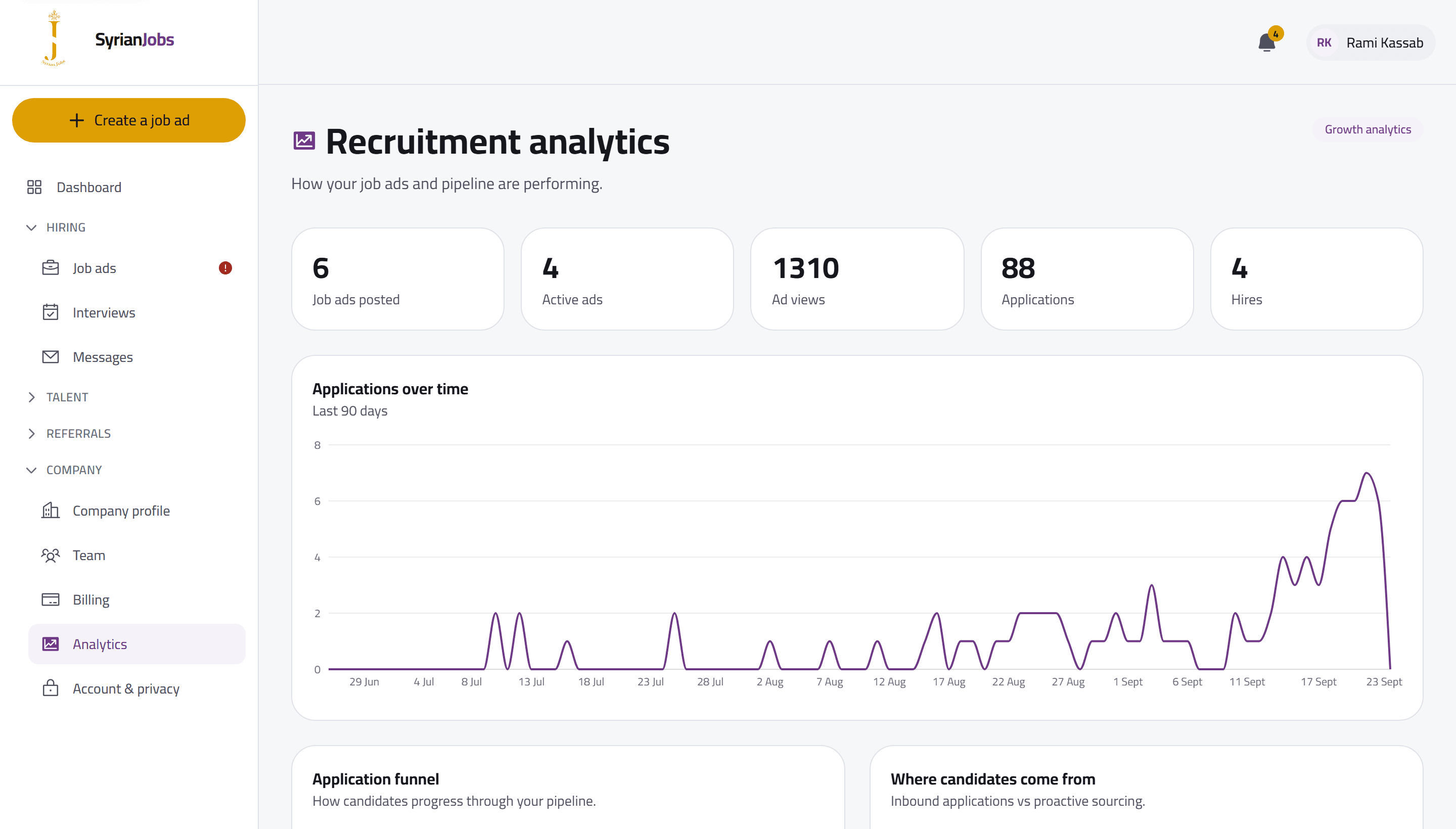 The employer analytics screen with ad views, applications and hires, and applications over time.